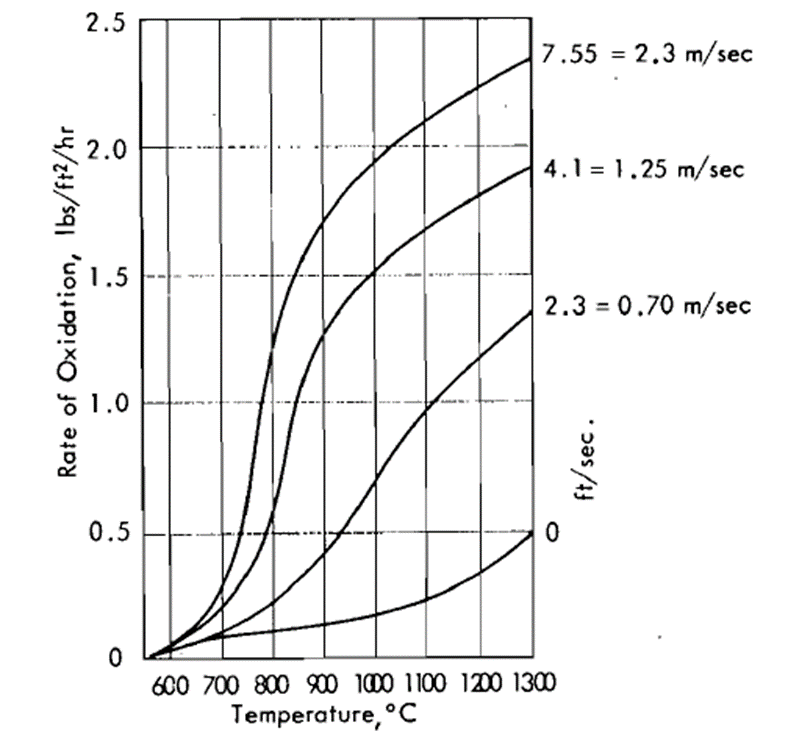 میزان اکسیداسیون الکترود گرافیتی و دمای آن در تونل باد