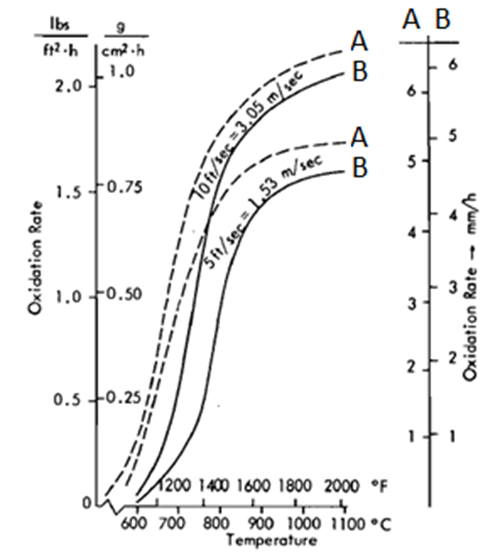 نرخ اکسیداسیون الکترودهای گرید A و گرید B در هوا و دمای سطحی (تونل باد)