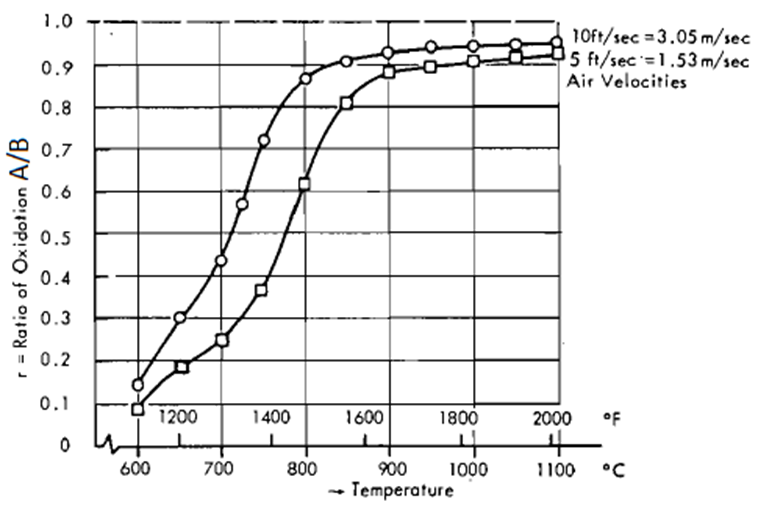 نسبت اکسیداسیون الکترود گرافیتی A یا B در تونل باد در درجه حرارت و سرعت های مختلف هوا