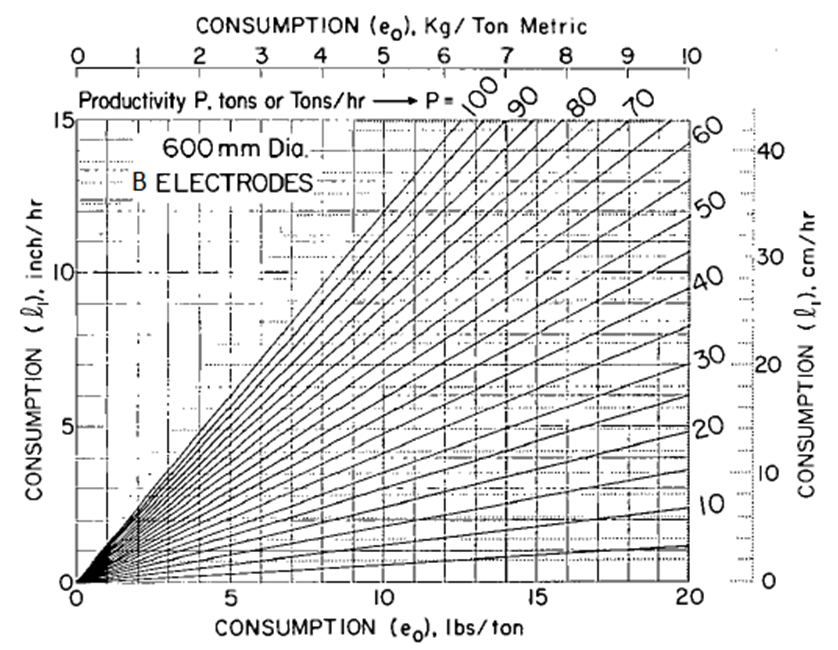 مصرف خطی به ازای هر ستون الکترود با قطر 600 و گرید B به عنوان نرخ مصرف (lbs بر Ton) و بهره وری کوره (Tonبر h)