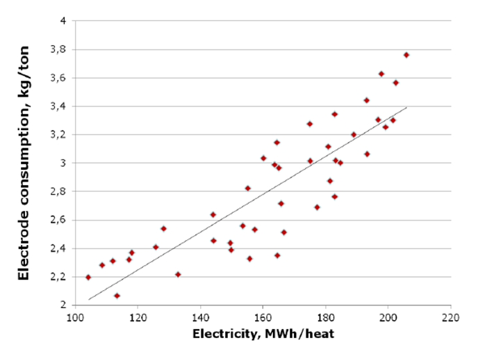 نمودار زیر ارتباط بین مصرف انرژی و تاثیر آن بر روی میزان مصرف الکترود را نشان می دهد. بدین ترتیب که با افزایش میزان مصرف انرژی، مصرف الکترود گرافیتی نیز افزایش پیدا می کند.