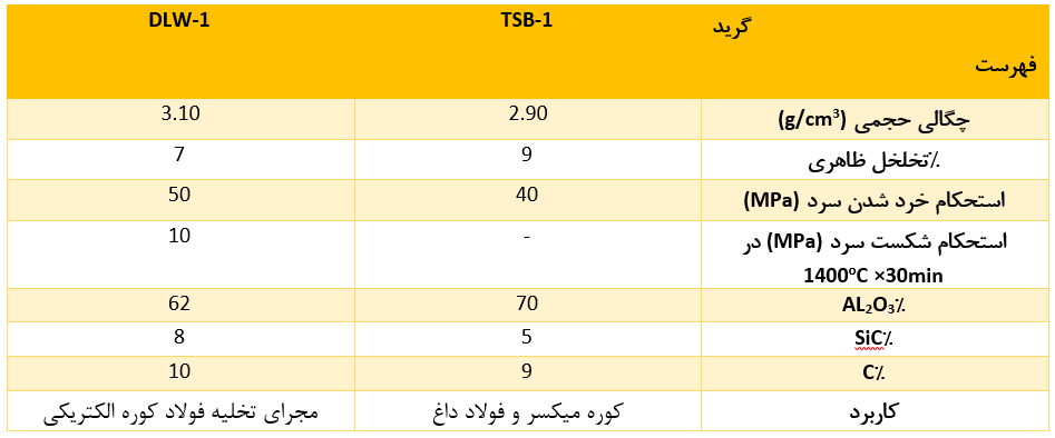 جدول اطلاعات فنی آجر Al2O3-SiC-C
