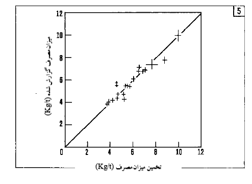 شکل 5- مصرف کل الکترود گرافیتی ، اندازه گیری شده تجربی در مقابل محاسبه آزمایشگاهی (اندازه متقاطع نشان دهنده خطاهای اندازه گیری است)
