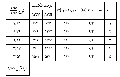 جدول 2-تغییرات در نرخ شکستگی مفاصل بالایی به دلیل تغییر گرید الکترود گرافیتی (الکترود گرافیتیهای 600 میلی متر)