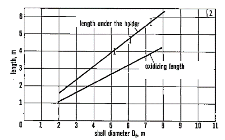 شکل 2- همبستگی بین طول الکترود گرافیتی، طول ستون با اکسیداسیون جانبی، و قطر کوره Df 