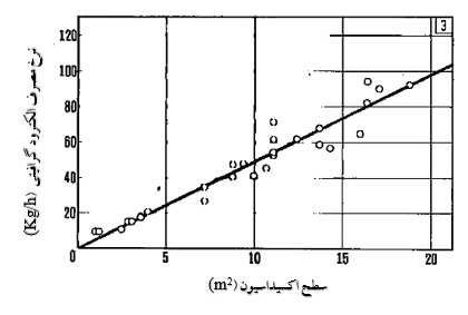 شکل 3- ارتباط بین نرخ مصرف جانبی خاص و سطح در معرض اکسیداسیون