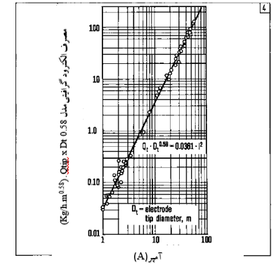 شکل 4-رابطه بین نرخ مصرف نوک برای 3 الکترود گرافیتی، جریان و قطر نوک.