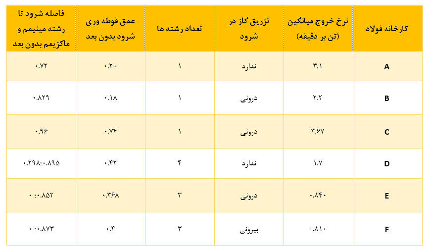 جدول 2. پارامترهای عملیاتی کلیدی در شش کارخانه فولاد نشان داده شده در جدول 1