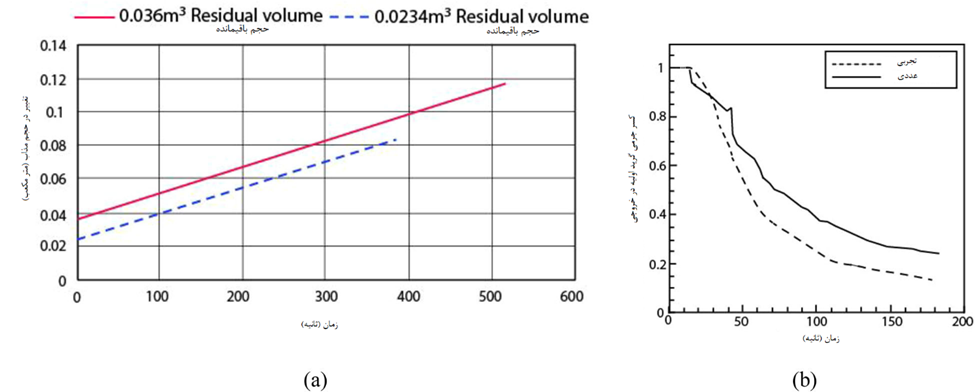 شکل 5. الف) تغییر عددی پیش‌بینی‌شده [17] در حجم مایع در تاندیش مدل[18] در طول پر کردن مجدد با دبی جریان ورودی و خروجی ثابت [به‌ترتیب، M0 in و M0 out، به‌گونه‌ای که M0 in - M0 out بزرگتر از صفر است] و ب) مقایسه بین غلظت پیش بینی شده عددی و اندازه گیری تجربی [18] در مقابل تغییرات زمانی.