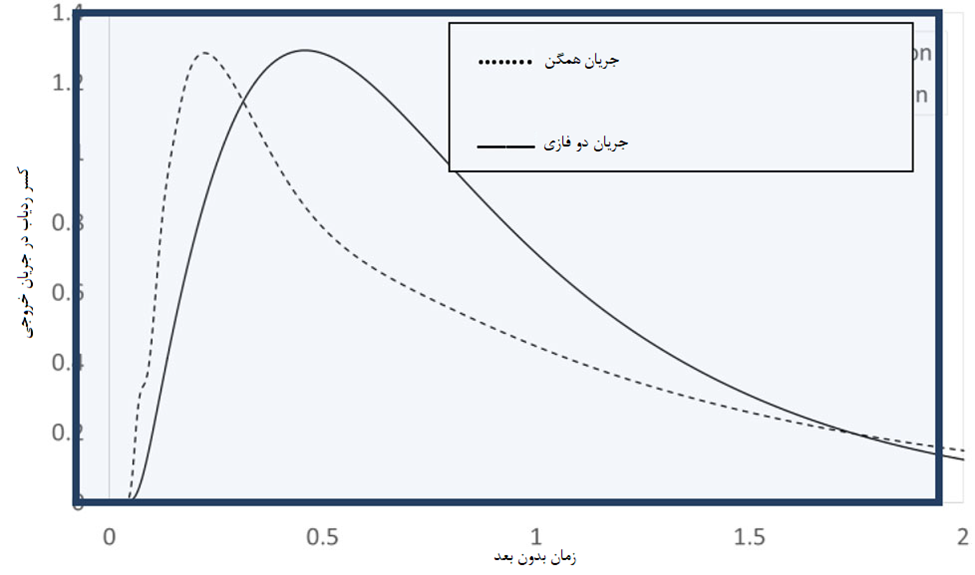 شکل 11. منحنی های توزیع زمان ماندگاری در سیستم تاندیش مقیاس صنعتی (کارخانه E، جدول 1) با و بدون شرودینگ گاز بی اثر.
