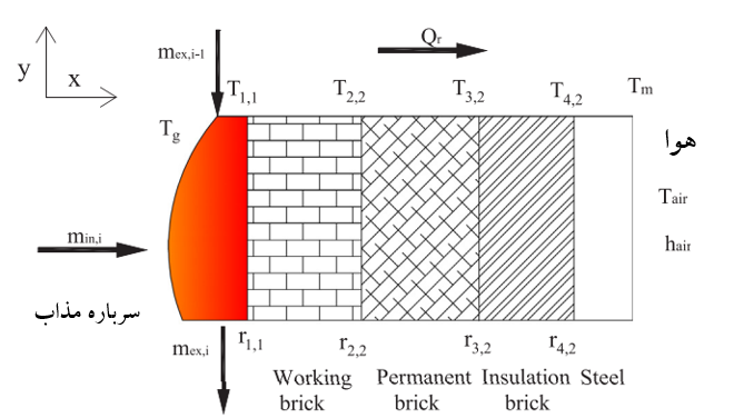 شکل1- نمودار شماتیک دیوار نسوز برای بررسی نرخ خوردگی آجر نسوز