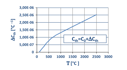 شکل 4- نمودار ضریب انبساط حرارتی جهت بررسی عملکرد دینامیکی الکترودهای گرافیتی کوره قوس الکتریکی