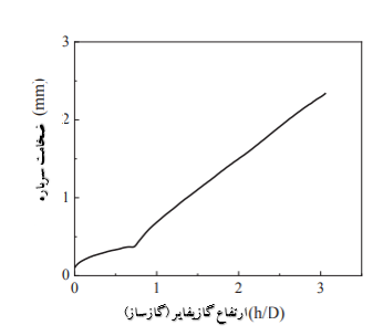 شکل 9- توزیع ضخامت سرباره در امتداد دیواره موثر بر نرخ خوردگی آجر نسوز