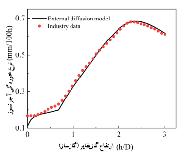 شکل 15-توزیع نرخ خوردگی آجر نسوز از مدل انتشار خارجی