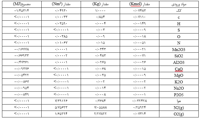 جدول 2- موازنه جرم و حرارت احتراق کک مربوط به مواد ورودی  (محاسبه برای 1 کیلوگرم شارژ).