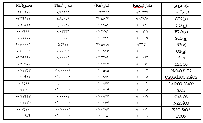جدول 3- موازنه جرم و حرارت احتراق کک مربوط به مواد خروجی برای تولید فرومنگنز سبز (محاسبه برای 1 کیلوگرم شارژ).