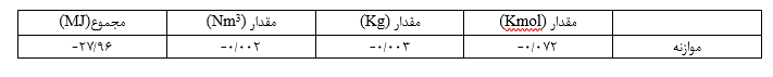 جدول 4- موازنه جرم و حرارت احتراق کک مجموع  برای تولید فرومنگنز سبز(حالت تعادلی بین مواد ورودی و خروجی)  (محاسبه برای 1 کیلوگرم شارژ).