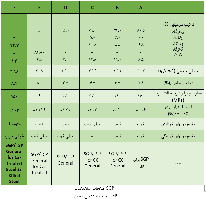 جدول ۳. مواد برای صفحات سیستم اسلایدگیت و برنامه های آنها