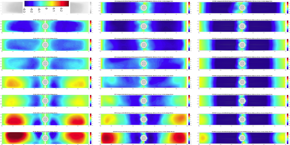 شکل 10. نمودارهای کانتور مولفه سرعت متوسط سطح رویی موازی با وجه قالب پهن به سمت مرکز قالب (آبی: به سمت نیم نازلریخته گری مداوم، قرمز: به سمت سطوح باریک) بر حسب m/s برای نرخ های مختلف تزریق گاز (از بالا به پایین: 0، 16، 32، 40، 50، 60، 80، 100 لیتر در دقیقه): اندازه گیری PIV (ستون سمت چپ، تصویر خاکستری: اندازه گیری بدون دمش گاز امکان پذیر نیست)، شبیه سازی عددی با مدل آشفتگی SAS (ستون مرکزی) و با مدل آشفتگی RKE ( ستون سمت راست).