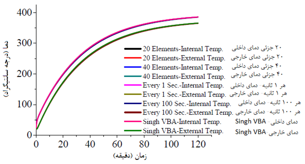 شکل4. تغییر دما مدل آباکوس و S.VBA