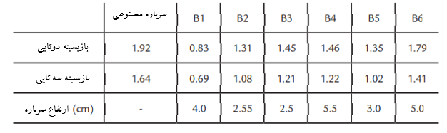 جدول 6-ارتفاع سرباره و بازیسیته سرباره نهایی برای هر فرمول در راستای بررسی اثر آجرهای نسوز MgO-C بر ارتفاع کف سرباره