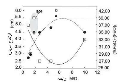 شکل 4-رابطه بین حداکثر ارتفاع سرباره و تغییر ((%FeO)سرباره مصنوعی اولیه - (%FeO) سرباره نهایی) در سرباره برای هر فرمول، که در آن M/D نسبت بین  (M) مقدار آجرهای نسوز MgO-C مصرف شده و دولومیت سوخته (D). 