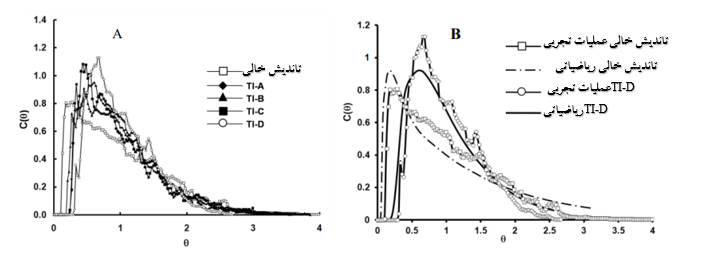 شکل 6-الف) منحنی های RTD - غلظت بدون بعد در مقابل زمان بی بعد برای پنج مورد مورد مطالعه و ب) مقایسه بین RTD تجربی و ریاضی جهت مقایسه و بررسی بازدارنده توربولانس در تاندیش