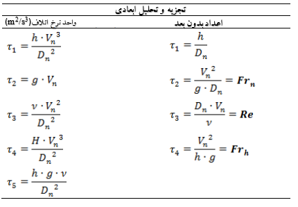 جدول 2-تمام ترکیبات مستقل ممکن از این متغیرها منجر به واحدهایی از نرخ اتلاف انرژی جنبشی آشفته و اعداد بی بعد مشتق شده می شود.جهت بررسی بازدارنده توربولانس در تاندیش