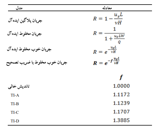 جدول 4-مدل‌های ریاضی برای محاسبه نسبت باقی‌مانده آخال‌ها در تاندیش‌ها و ضریب تصحیح (f) برای همه موارد مورد مطالعه.