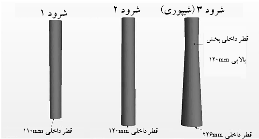 شکل 3- سه نوع مختلف از لدل شرودهای مورد بررسی در این مطالعه (جهت بررسی  تاثیر ناهمترازی لدل شرود بر جریان سیال ورودی به تاندیش)