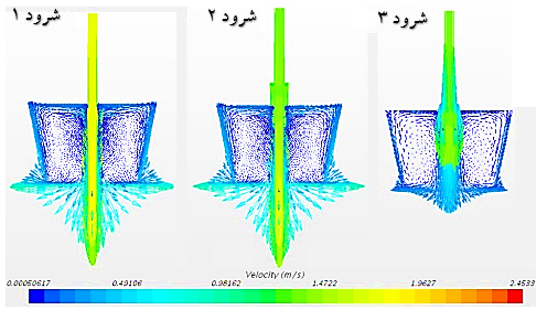 شکل 5-بردارهای سرعت سه نوع طرح لدل شرود(نمای عرضی) جهت سنچش ناهمترازی لدل شرود