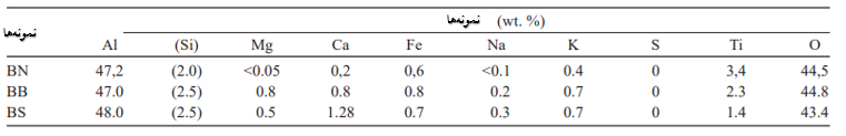 جدول 4-محتوای تقریبی عناصر در دانه های کوراندوم از کسری 1-2.5 میلی متر (EDS - تجزیه و تحلیل / مقادیر متوسط از حداقل 4 دانه).