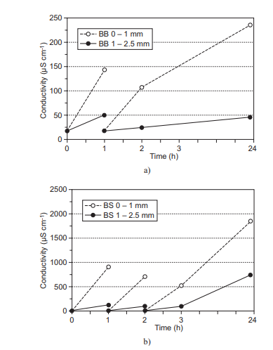 شکل 4-مقایسه رسانایی شیرابه از نمونه های دانه ریز و درشت a) BB و b) BS; متوسط: ضعیف محلول اسید (PH اولیه = 4.21)، با محلول تازه جایگزین شده است پس از هر شستشو.