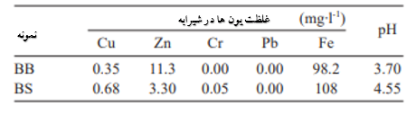 جدول 6-غلظت یون ها در شیرابه ها پس از 1 ساعت شستشو (محیط اسیدی با pH اولیه 1).
