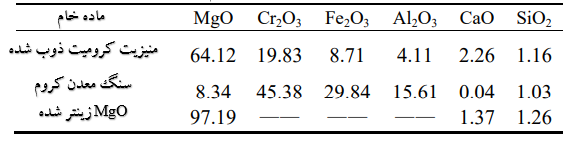 جدول 1- تجزیه و تحلیل شیمیایی مواد خام، درصد وزنی (جهت بررسی اثر افزودن zrO2 به آجر نسوز منیزیت کرومیتی)