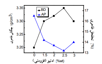 شکل 1-رابطه بین چگالش و محتوای ZrO2 اضافه شده به ترکیب آجر نسوز منیزیت کرومیتی