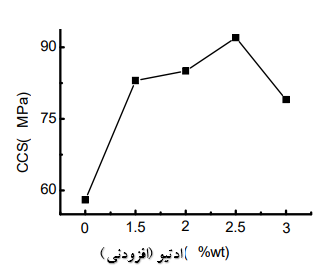 شکل 2-رابطه بین قدرت خرد کردن سرد و محتوای ZrO2 اضافه شده به ترکیب آجر نسوز منیزیت کرومیتی