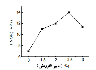 شکل 3- رابطه بین قدرت خرد کردن سرد و محتوای ZrO2 اضافه شده به آجر نسوز منیزیت کرومیتی در این مطالعه