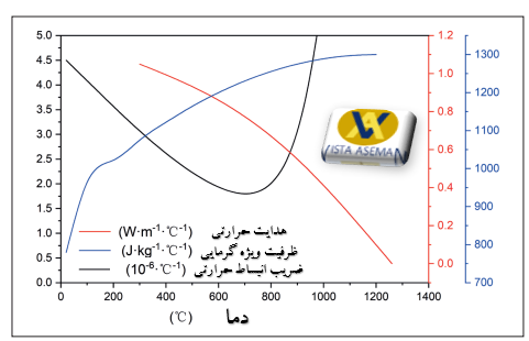 شکل 2-ضریب انبساط حرارتی (β)، ظرفیت گرمایی ویژه (cp) و هدایت حرارتی (λ) اسپینل کوراندوم در دماهای مختلف (مورد استفاده در پرجینگ پلاگ با شیار دایره ای و مستطیلی مورد مطالعه در این تحقیق)
