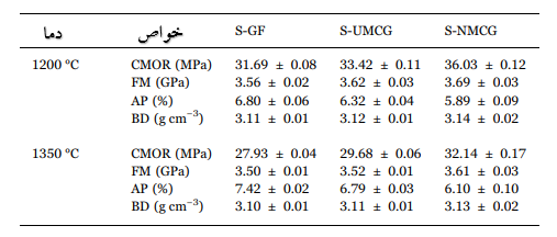 جدول 2-خواص مکانیکی و فیزیکی نمونه های دیرگدازهای صفحه سیستم دریچه کشویی Al2O3-C کک شده در دمای 1200 درجه سانتی گراد و 1350 درجه سانتی گراد.