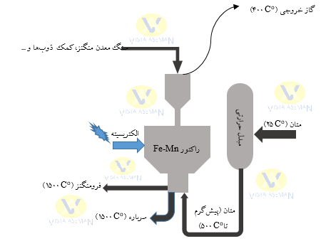 شکل 1- شماتیک فرآیند احیا فرومنگنز با گاز حاوی متان  در کوره SAF (با استفاده از گاز طبیعی حاوی متان پیش­گرم شده)