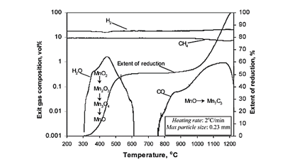 شکل 4- احیا فرومنگنز با گاز حاوی متان به صورت غیر همدمای MnO2 توسط مخلوط گاز متان- هیدروژن