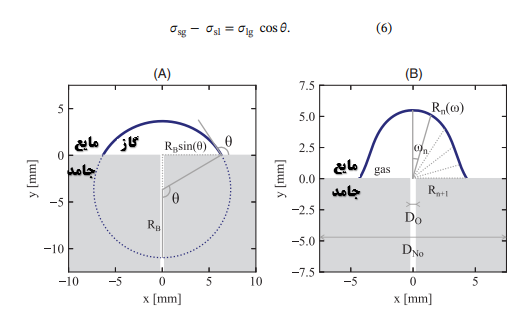 شکل 2-نمایه  حباب تولیدی در پورس پلاگ شماتیک بر اساس زاویه تماس 120 درجه با در نظر گرفتن (A) یک تقریب کروی شکل و (B) شکل کمینه انرژی.