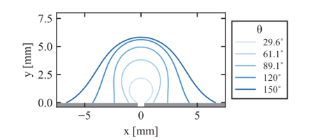 شکل 4-تأثیر ترشوندگی سطح (θ) بر شکل بزرگترین حجم حباب که هنوز روی سطح حباب تولیدی در پورس پلاگ ثابت است، برای قطر روزنه 0.55 میلی متر