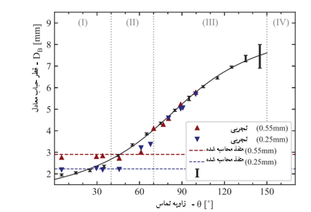 شکل 6-قطر حباب معادل (DB) به عنوان تابعی از زاویه تماس سطح (θ) به دست آمده توسط مدل ترکیبی در مقایسه با داده های تجربی (Exp.)، 28 که مناطق زیر را تعریف می کند: (I) تحت تخلخل، (II) انتقال، (III) تحت سلطه مواد، و (IV) فوق آبگریز