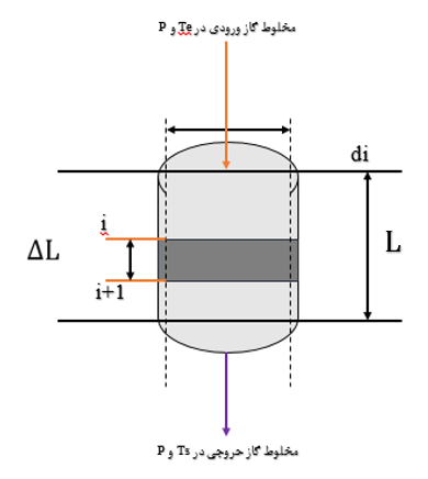 شکل 1- شماتیک فرایند تولید هیدروژن و نقش آن در مصرف انرژی در ریفورمر تیوب