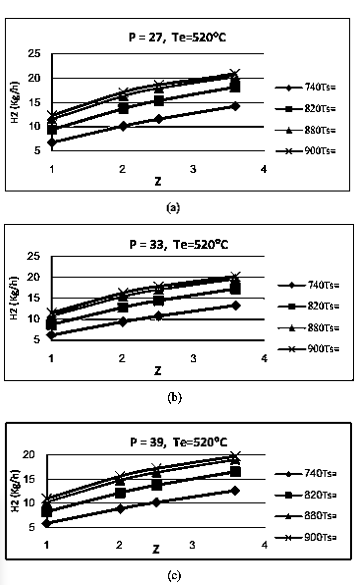 شکل 4- اثر نسبت بخار به کربن (Z) بر تولید هیدروژن (H2) برای دماهای خروجی مختلف، Ts و فشار (P) (a) P= 27 bar، (b) P=33 bar، (c) P=39 bar