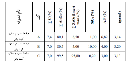 جدول 1-نتایج آنالیز شیمیایی و فیزیکی صفحات سیستم اسلاید گیت پاتیل
