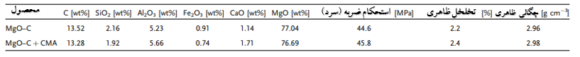 جدول 1-ترکیب و خواص MgO-C و آجرهای MgO-CMA-C (2 درصد وزنی CMA) آزمایش شده صنعتی جهت آزمایشات خوردگی آجر نسوز منیزیت کربنی