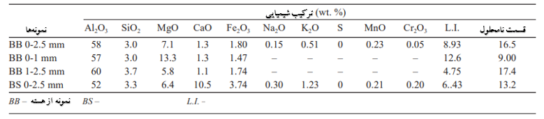 جدول 2-تجزیه و تحلیل شیمیایی کسر اندازه ذرات آجر  نسوز آلومینا کربنی 70/5 مصرف شده پس از خرد کردن.